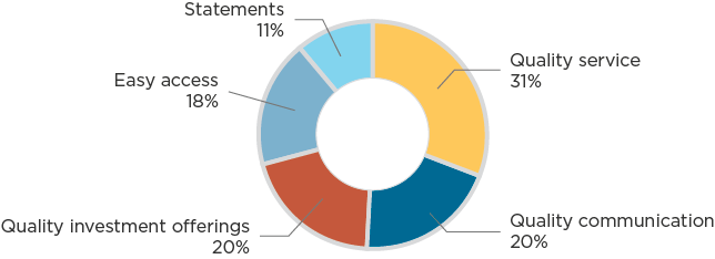Statements 11%, Easy access 18%, Quality service 31%, Quality communication 20%, QUalitry investment offerings 20% Statements 11%, Easy access 18%, Quality service 31%, Quality communication 20%, Quality investment offerings 20%